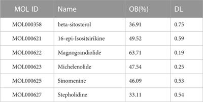 Exploring the active ingredients and potential mechanisms of action of sinomenium acutum in the treatment of rheumatoid arthritis based on systems biology and network pharmacology